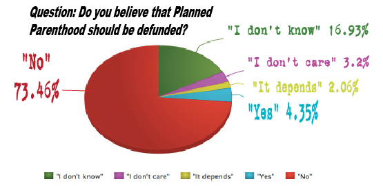 Planned Parenthood: To Fund or Not to Fund?