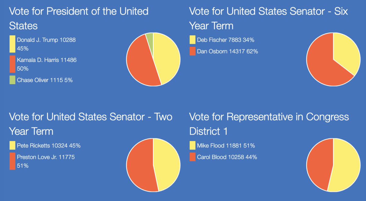 Results from LPS 2024 Student Election, via LPS.com